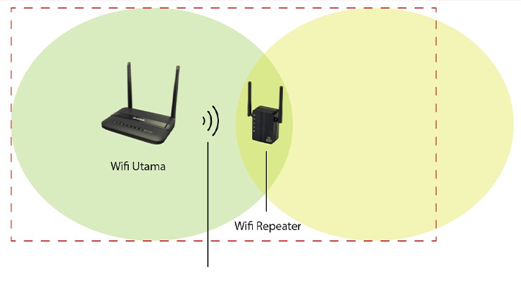 Manfaat Menggunakan Repeater Wifi Indihome